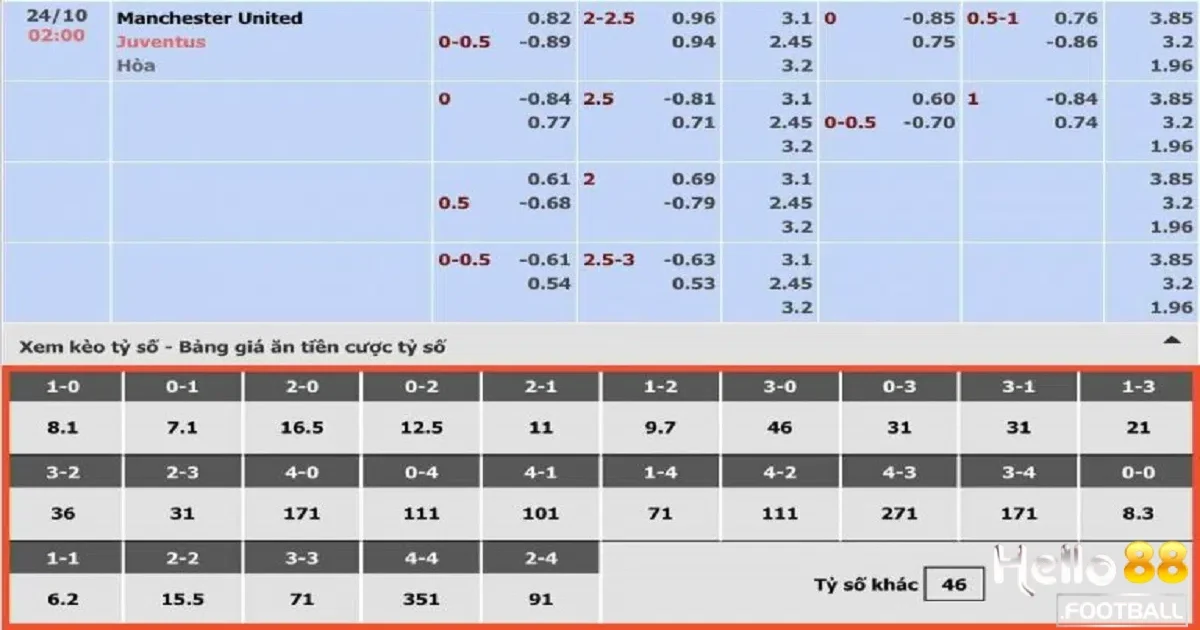 Cách đọc Kèo tài xỉu 0.5-1